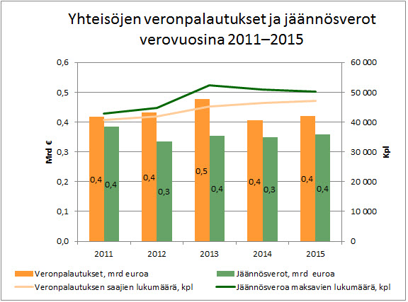 Kuva2_Yhteisöjen veronpalautukset ja jäännösverot 2011-2015